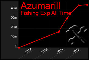 Total Graph of Azumarill