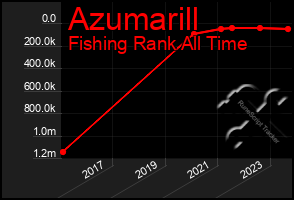 Total Graph of Azumarill