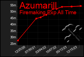 Total Graph of Azumarill