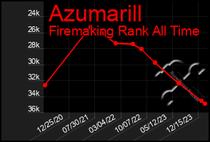 Total Graph of Azumarill