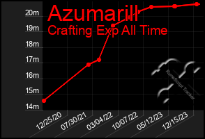 Total Graph of Azumarill