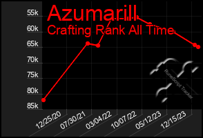 Total Graph of Azumarill