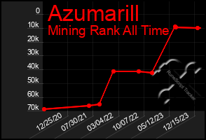 Total Graph of Azumarill