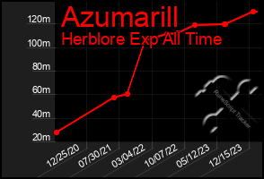 Total Graph of Azumarill