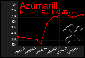 Total Graph of Azumarill