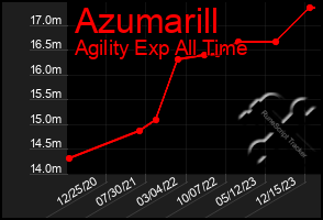 Total Graph of Azumarill