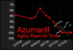 Total Graph of Azumarill