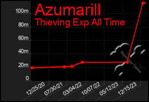 Total Graph of Azumarill