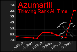 Total Graph of Azumarill