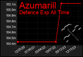 Total Graph of Azumarill