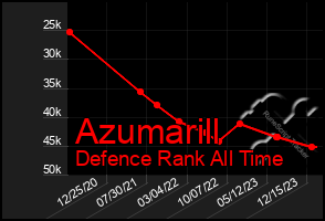 Total Graph of Azumarill