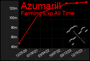 Total Graph of Azumarill