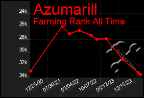 Total Graph of Azumarill