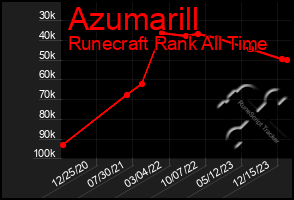 Total Graph of Azumarill