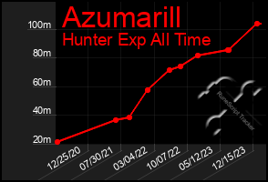 Total Graph of Azumarill