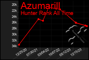 Total Graph of Azumarill