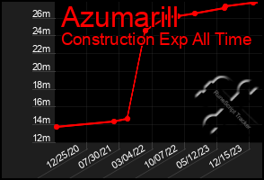 Total Graph of Azumarill