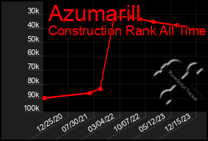 Total Graph of Azumarill