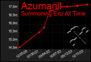 Total Graph of Azumarill