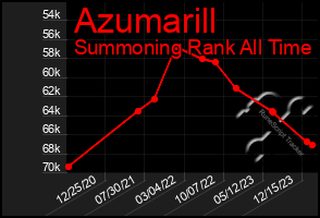 Total Graph of Azumarill