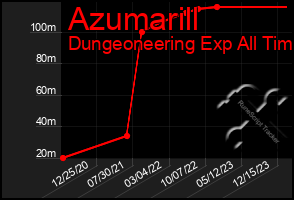 Total Graph of Azumarill