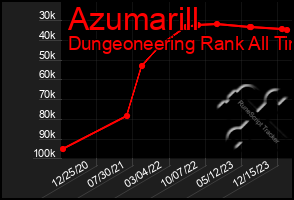 Total Graph of Azumarill