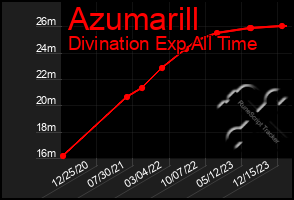 Total Graph of Azumarill