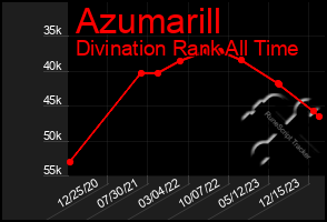 Total Graph of Azumarill