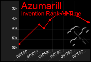 Total Graph of Azumarill