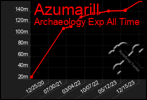 Total Graph of Azumarill