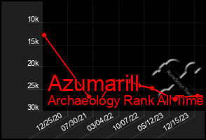 Total Graph of Azumarill