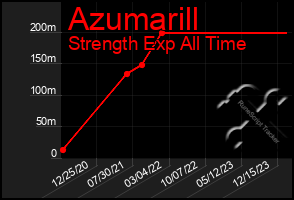 Total Graph of Azumarill