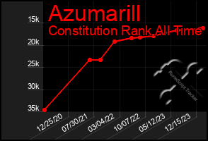 Total Graph of Azumarill