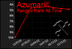 Total Graph of Azumarill