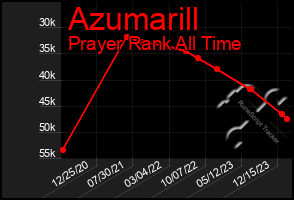 Total Graph of Azumarill