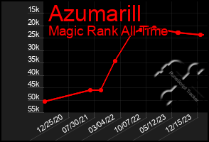 Total Graph of Azumarill