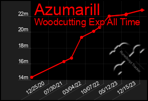 Total Graph of Azumarill