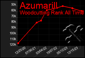 Total Graph of Azumarill