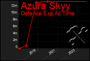 Total Graph of Azura Skyy