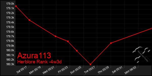 Last 31 Days Graph of Azura113