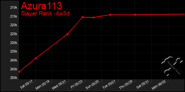 Last 31 Days Graph of Azura113