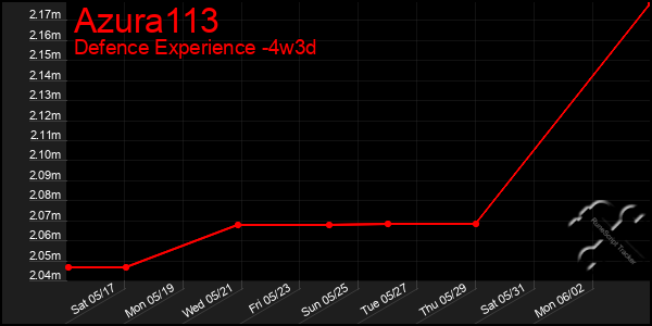 Last 31 Days Graph of Azura113