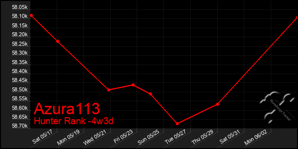 Last 31 Days Graph of Azura113