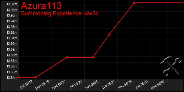Last 31 Days Graph of Azura113