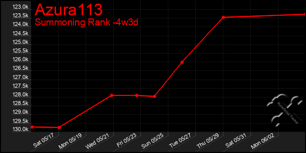 Last 31 Days Graph of Azura113