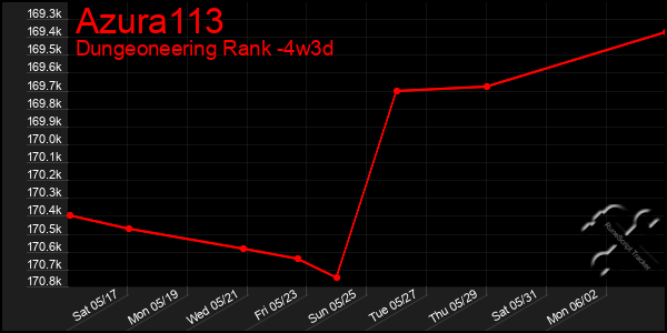 Last 31 Days Graph of Azura113