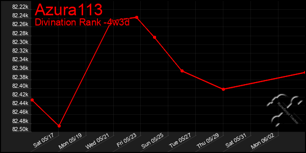 Last 31 Days Graph of Azura113