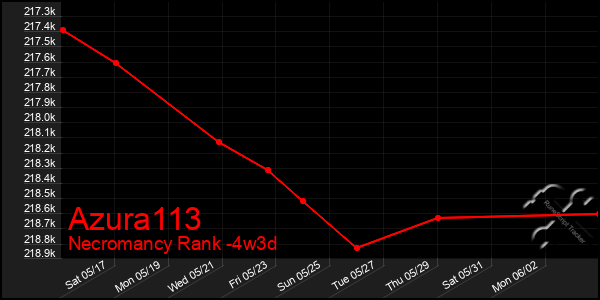 Last 31 Days Graph of Azura113