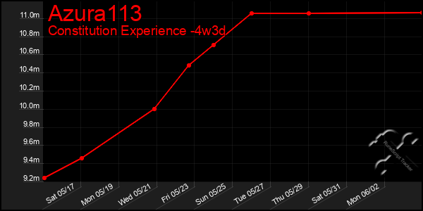 Last 31 Days Graph of Azura113