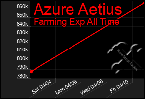 Total Graph of Azure Aetius